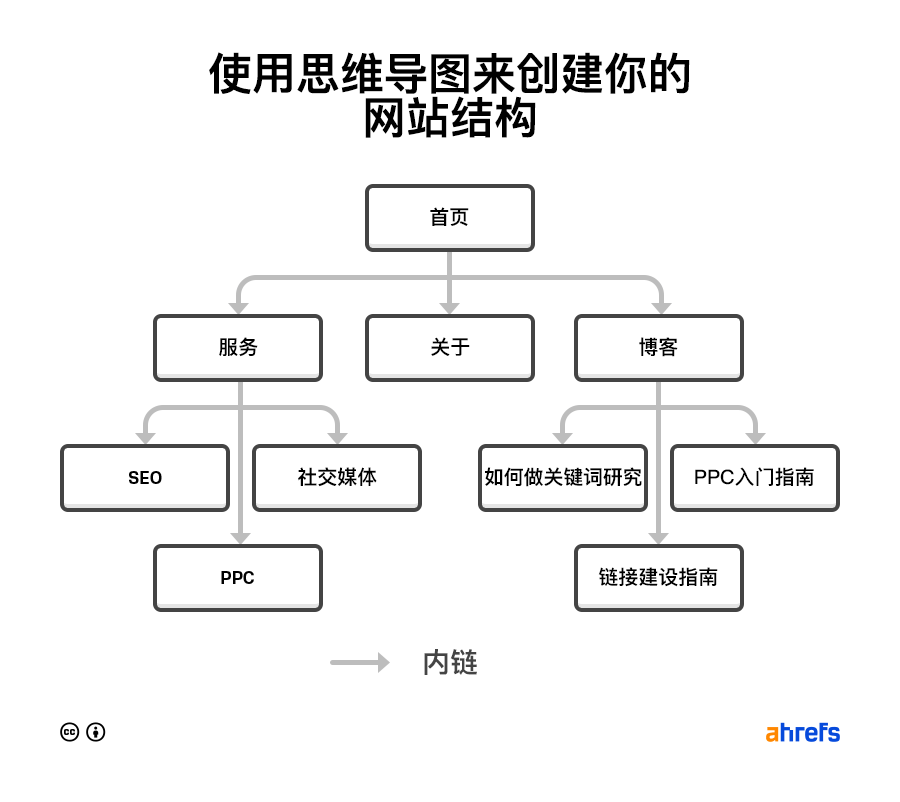 谷歌SEO:2022年你需要的 8 个链接建设工具(免费+付费)