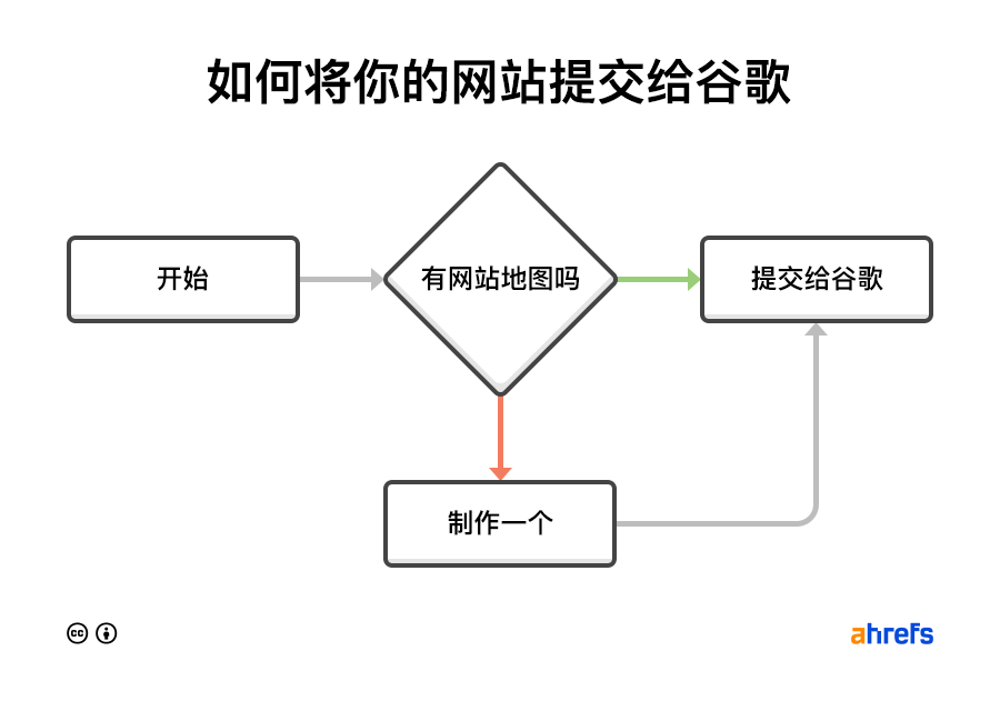谷歌SEO:2022年你需要的 8 个链接建设工具(免费+付费)