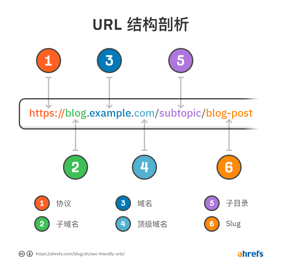 谷歌SEO-如何创建对SEO友好的URL(分步指南)